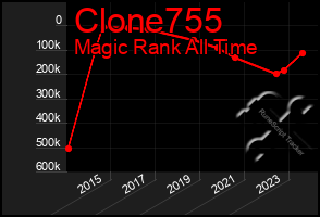 Total Graph of Clone755