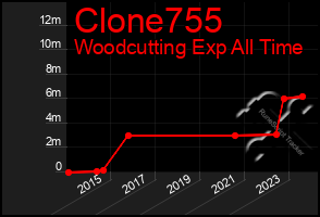 Total Graph of Clone755