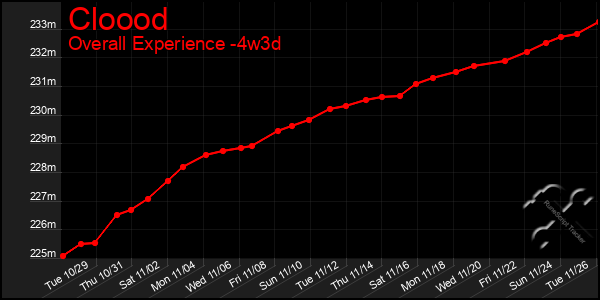 Last 31 Days Graph of Cloood