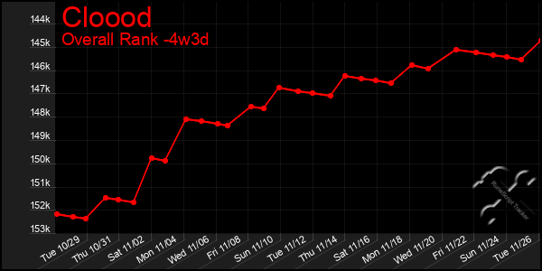 Last 31 Days Graph of Cloood