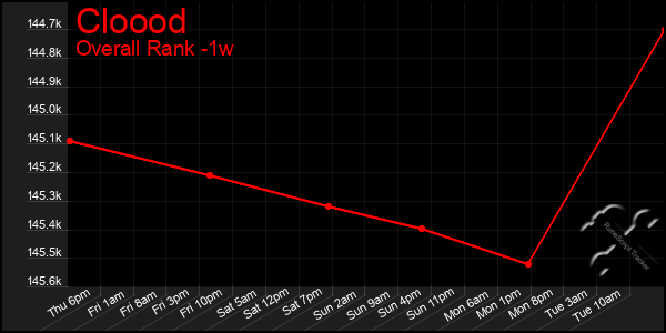 1 Week Graph of Cloood