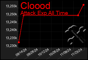 Total Graph of Cloood