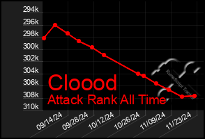 Total Graph of Cloood