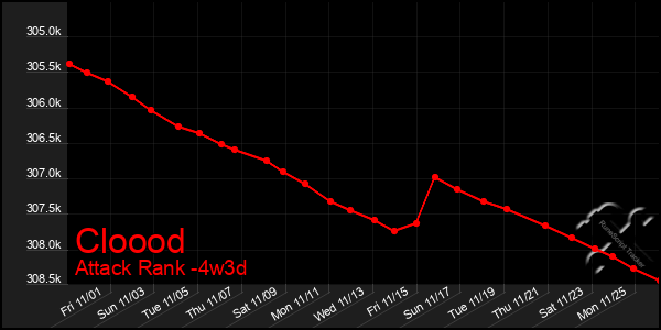 Last 31 Days Graph of Cloood