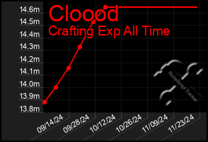 Total Graph of Cloood