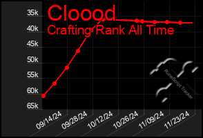 Total Graph of Cloood