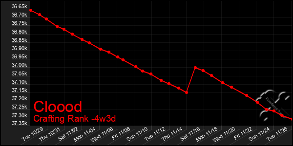 Last 31 Days Graph of Cloood