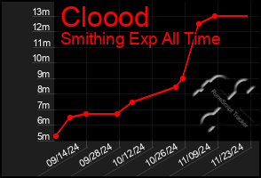 Total Graph of Cloood