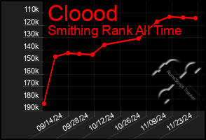 Total Graph of Cloood