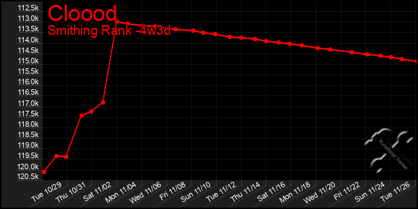 Last 31 Days Graph of Cloood