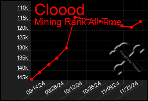 Total Graph of Cloood