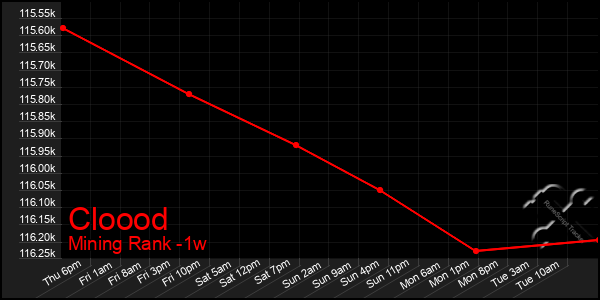 Last 7 Days Graph of Cloood