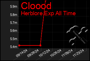 Total Graph of Cloood