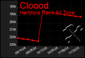 Total Graph of Cloood