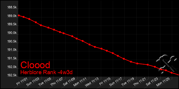 Last 31 Days Graph of Cloood