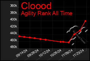 Total Graph of Cloood