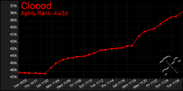 Last 31 Days Graph of Cloood