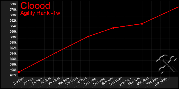 Last 7 Days Graph of Cloood