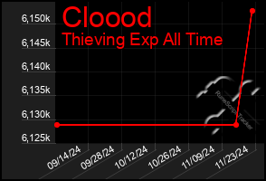 Total Graph of Cloood