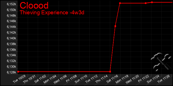 Last 31 Days Graph of Cloood