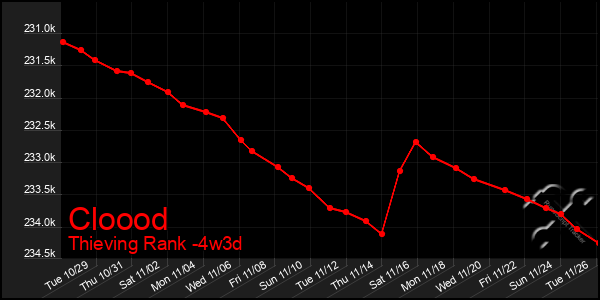 Last 31 Days Graph of Cloood