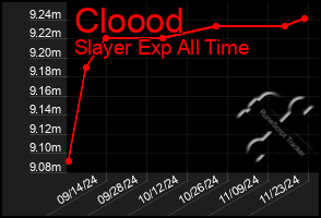 Total Graph of Cloood