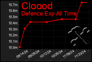 Total Graph of Cloood