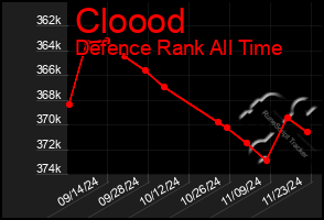 Total Graph of Cloood