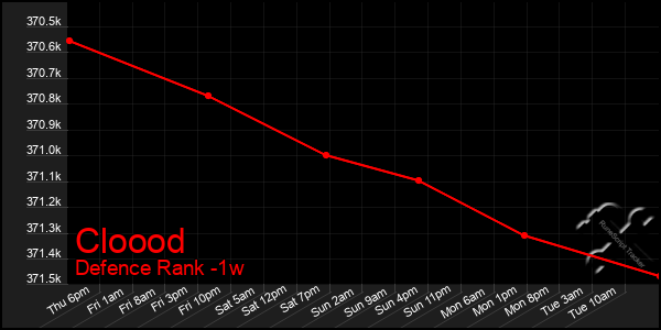 Last 7 Days Graph of Cloood