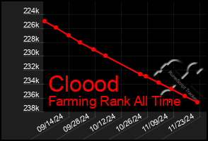 Total Graph of Cloood