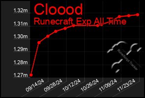 Total Graph of Cloood