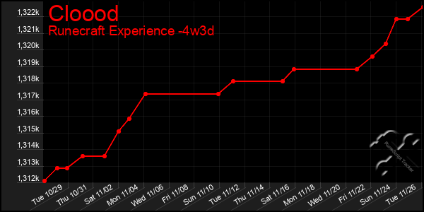 Last 31 Days Graph of Cloood