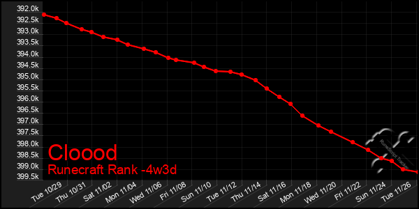 Last 31 Days Graph of Cloood