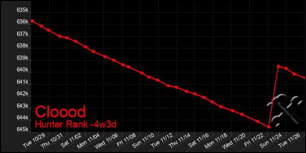 Last 31 Days Graph of Cloood