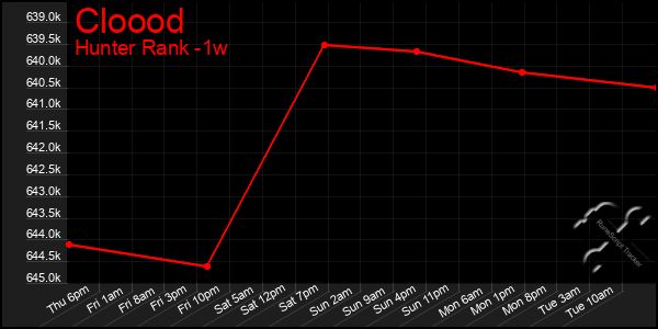 Last 7 Days Graph of Cloood