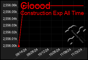 Total Graph of Cloood