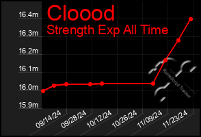 Total Graph of Cloood