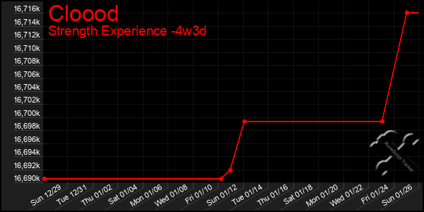 Last 31 Days Graph of Cloood