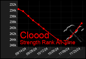 Total Graph of Cloood