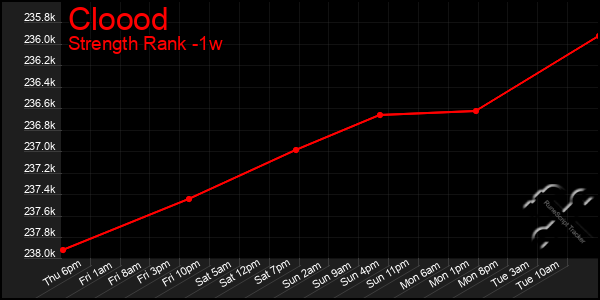 Last 7 Days Graph of Cloood