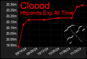 Total Graph of Cloood