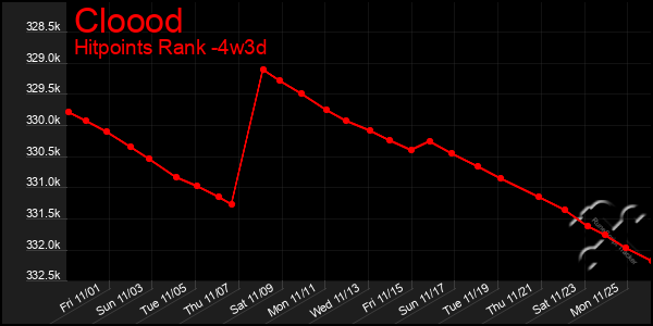 Last 31 Days Graph of Cloood