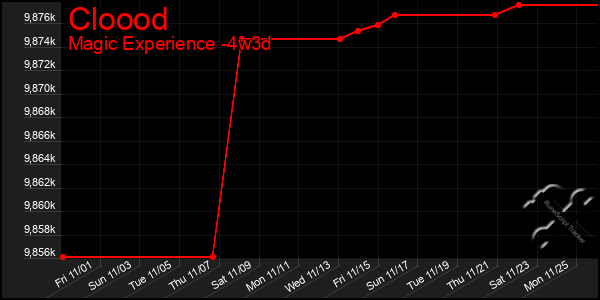 Last 31 Days Graph of Cloood