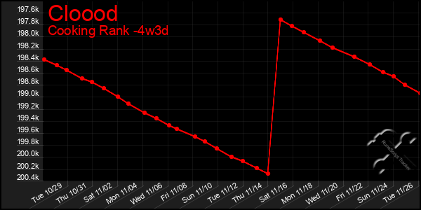 Last 31 Days Graph of Cloood