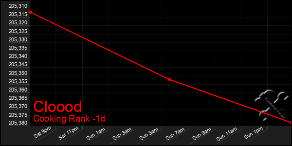 Last 24 Hours Graph of Cloood