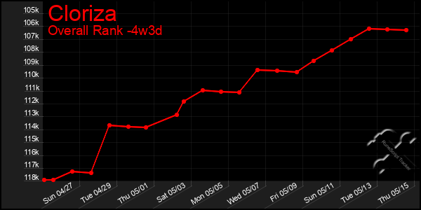 Last 31 Days Graph of Cloriza