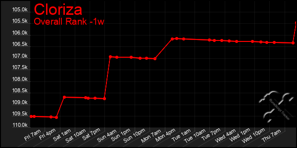 1 Week Graph of Cloriza