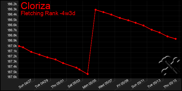 Last 31 Days Graph of Cloriza