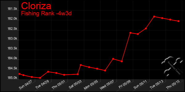 Last 31 Days Graph of Cloriza