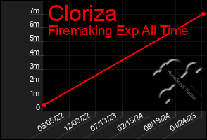 Total Graph of Cloriza